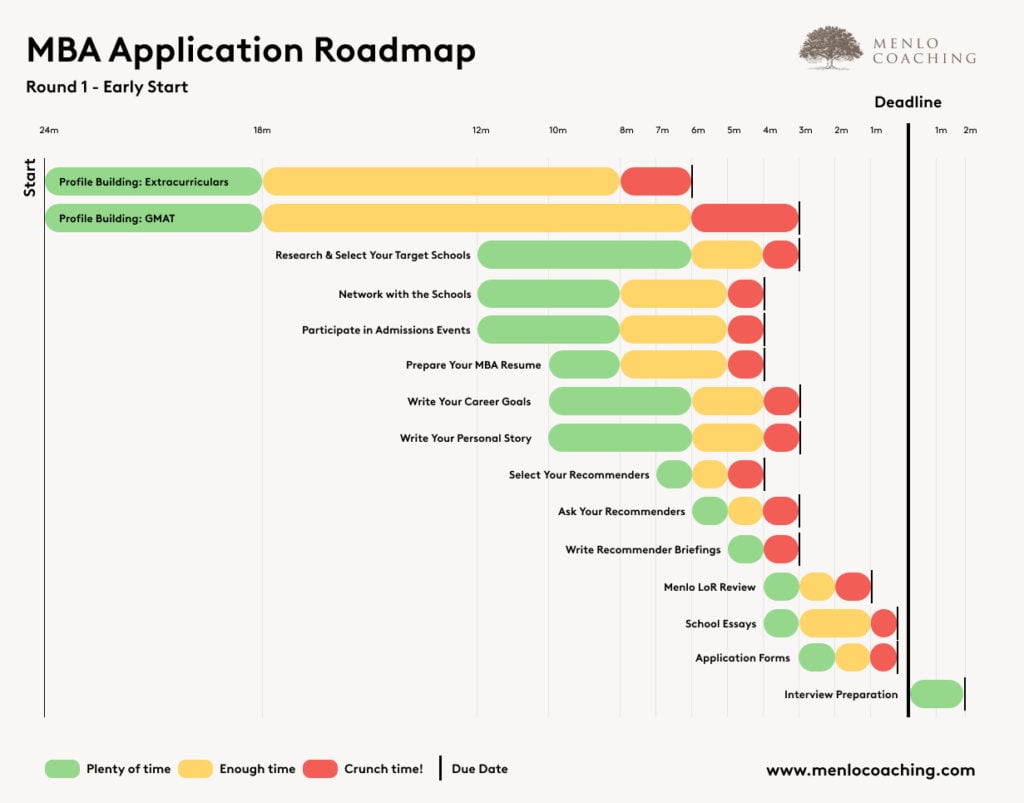 MBA Application Timeline, Round 1 - Menlo Coaching