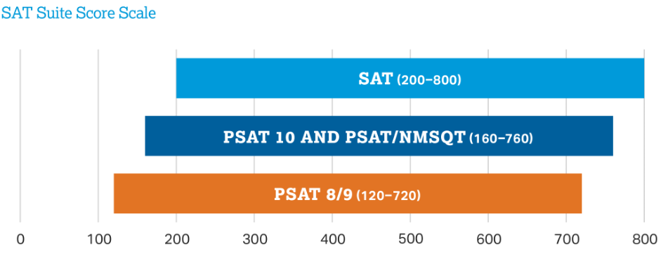 SAT Score Table
Image Source: CollegeBoard, SAT Suite of Assessments