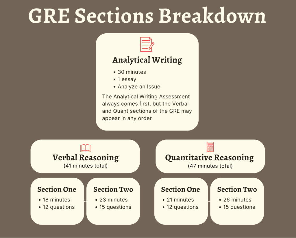 Breakdown of GRE test sections and time limits of all parts of the GRE test.